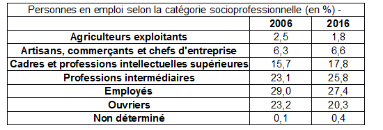 Code Profession Et Catégorie Socioprofessionnelle Gentilix